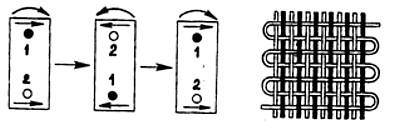 Порядок вращения дощечек с 2 отверстиями и схема пояса полотняного переплетения (по В. I. Селiвончык)
